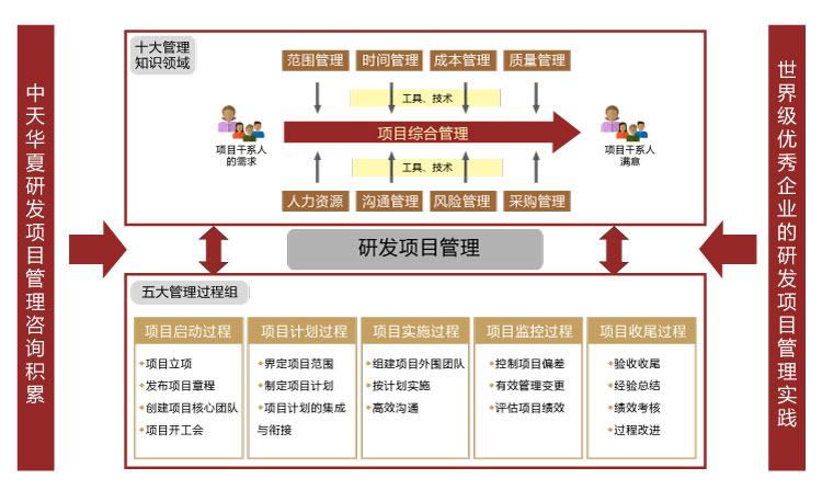 项目管理咨询